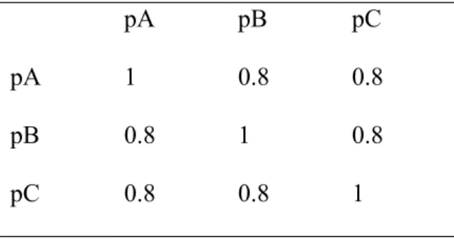 Table 2.3 One of the correlation matrices for the case A∩B∩C. 