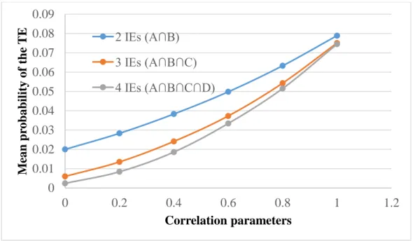 Figure 2.3 The effect of interdependence among IEs on the probability of TE for AND  gate example; data is also presented for analysis
