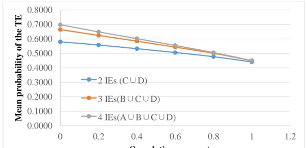 Figure 2.4 The effect of interdependence among IEs on the probability of TE for OR gate  example; data is also presented for analysis