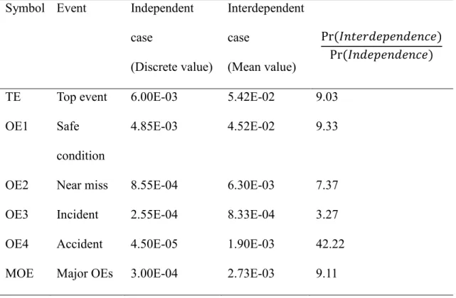 Table 2.4 presents the results of the occurrence probabilities of the TE and the OEs for both  independent  and  interdependent  analyses