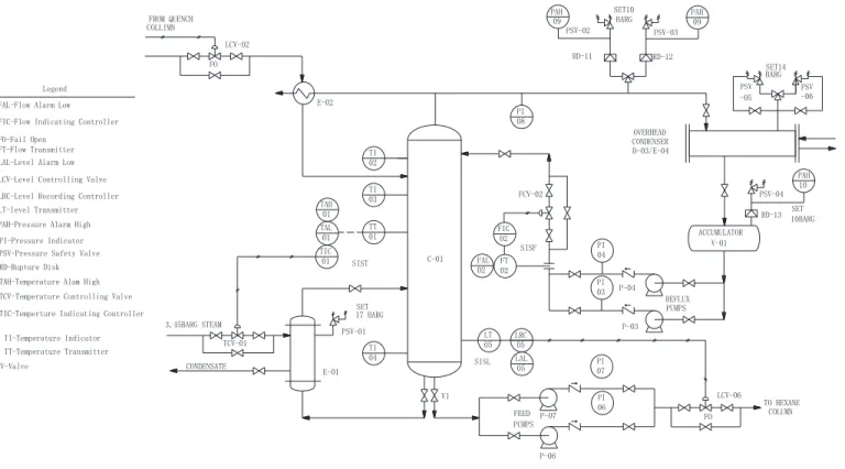 Figure 2.5 Hexane distillation column adapted from Markowski and Kotynia (2011). 