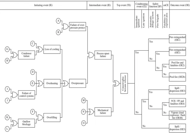 Figure 2.6 Bow-tie accident scenario model for Hexane distillation example similar to  one reported in (Markowski and Kotynia, 2011)