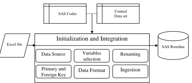 Figure 2-A Initialization and Integration workflow  