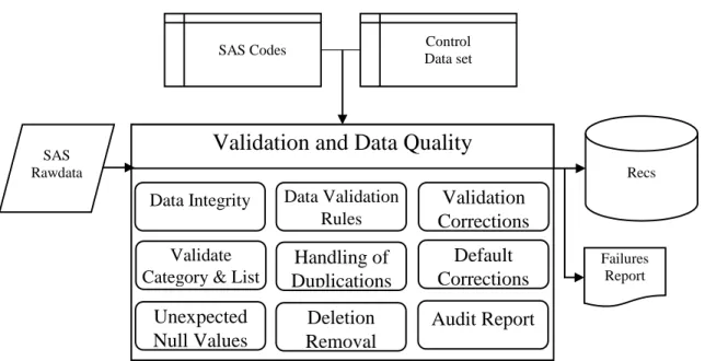 Figure 3A. Validation and Data Quality workflow  