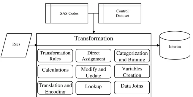 Figure 4-B Initialization Stage: Input Data  SAS Codes  Interim Recs Control Data set Transformation Direct AssignmentCategorization and Binning Transformation Rules