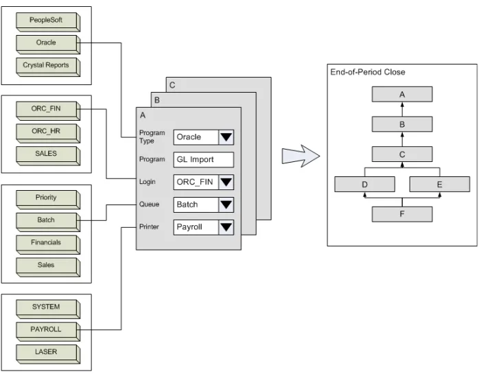 Figure A. Applications Manager uses an object-oriented approach to replace the tedious tasks of  writing and maintaining scripts.