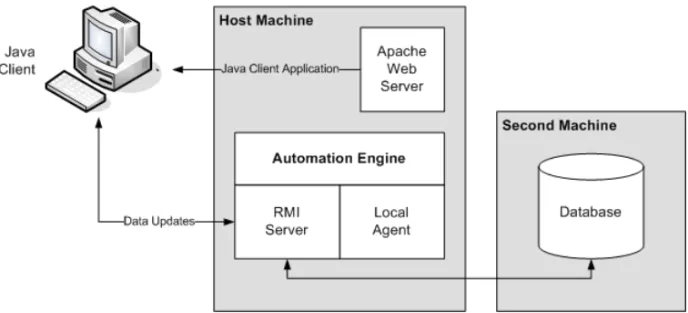 Figure B. Applications Manager configuration with the database on a separate second machine