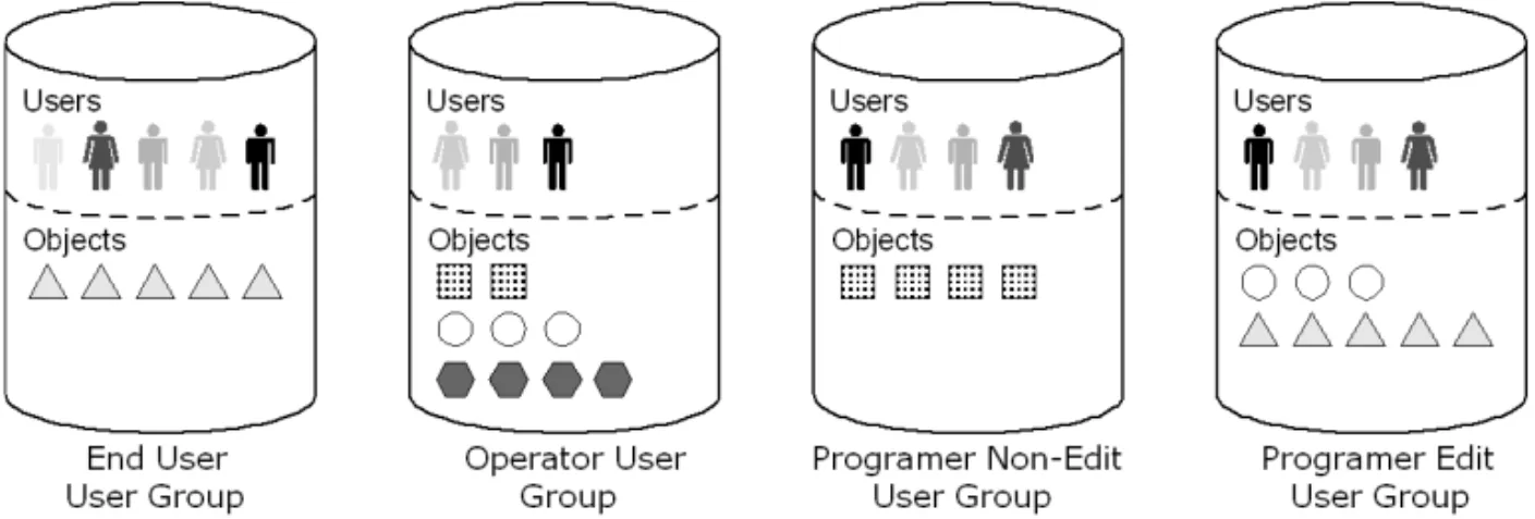 Figure B. User Groups can be thought of as containers. After creating a user group, you add  objects and users to the user group