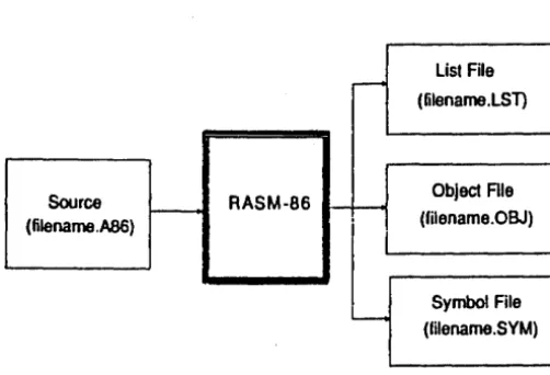 Figure 1-1. RASM-86 Source and Object Files 
