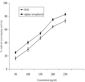 Fig.2. Hydroxyl radical scavenging activity of hydroalcoholic extract of Ichnocarpus frutescens tocopherol 