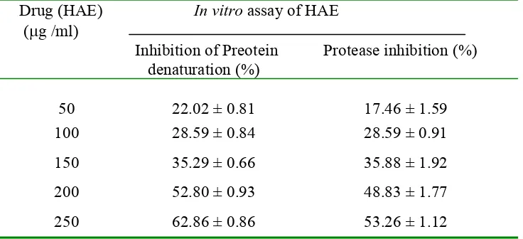 Table 4. Effect of hydroalcoholic extract of I.frutescens on in vitro assays 