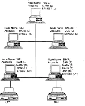 Figure 2-1. A Sample Network 