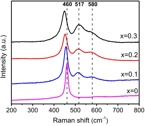 Figure 2. (a) SEM image and (b) EDS elemental mapping of 3DOM-Ce0.8Bi0.2O2-δ. The 