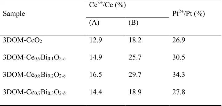 Table 1. The concentrations (%) of Ce3+ and Pt2+ cations in the surface region of 3DOM-Ce1-