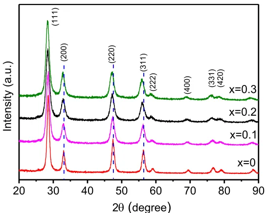 Figure 1. XRD patterns of the 3DOM-Ce1-xBixO2-δ specimens with x from 0 to 0.3. The diffraction 