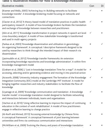 Table 5: Illustrative models for ‘how is knowledge mobilised’