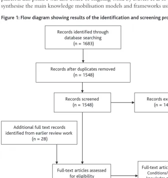 Figure 1: Flow diagram showing results of the identification and screening process