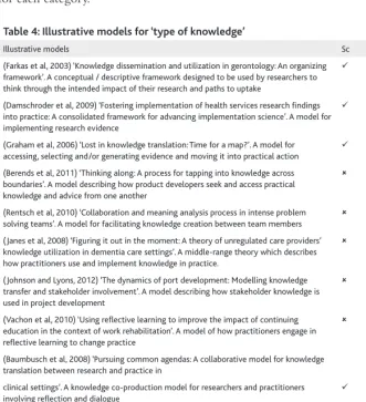 Table 4: Illustrative models for ‘type of knowledge’