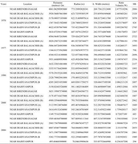 Table 7. Computation of meandering cut-off. 