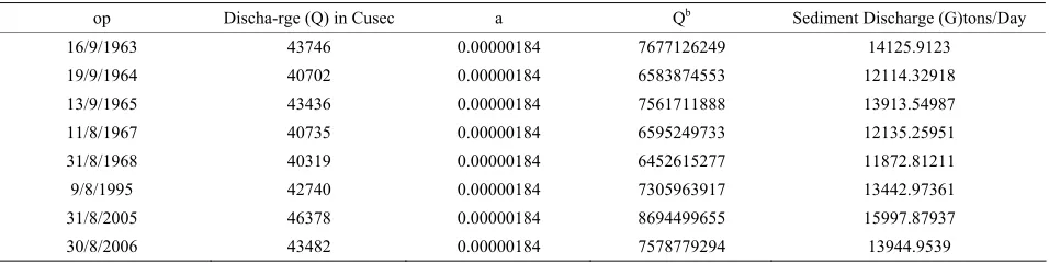Table 3. Computed sediment transport capacity at Jangipur. 
