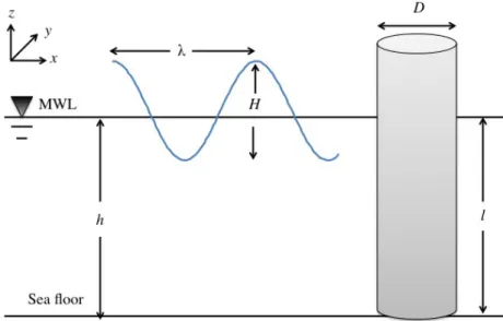 Figure 2.1: Diagram indicating the wave parameters for a linear wave moving past a cylinder