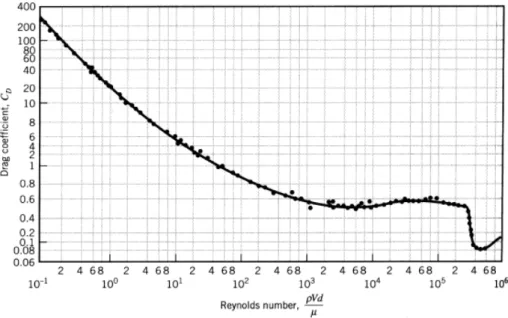 Figure 3.3: Experimental drag coefficient values as a function of Reynold’s number for a smooth infinitely long cylinder in unidirectional flow