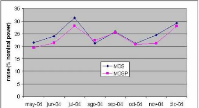 Figure 4: Two methods for downscaling with (MOS) and without (MOSP) intermediate step to wind speed.