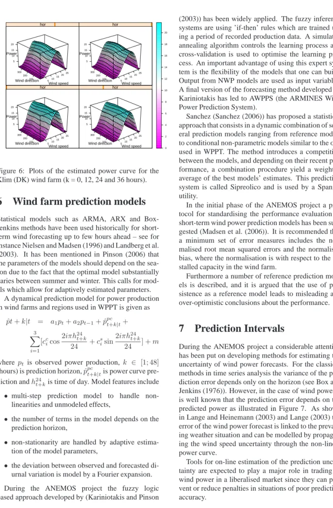 Figure 6: Plots of the estimated power curve for the Klim (DK) wind farm (k = 0, 12, 24 and 36 hours).