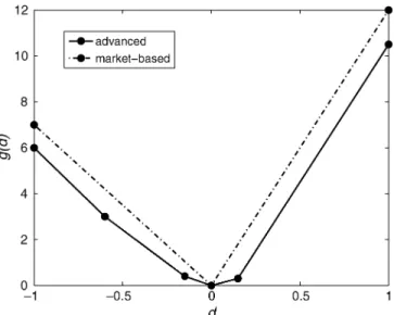 Fig. 1 gives the example of two alternative loss functions. The first one, referred to as “market-based,” represents the type of loss functions used in the present paper, for which the slope of the two linear parts is directly given by the regulation unit 