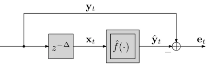 Fig. 1. Nonlinear system f(·) set-up to predict the vector quantity y t some