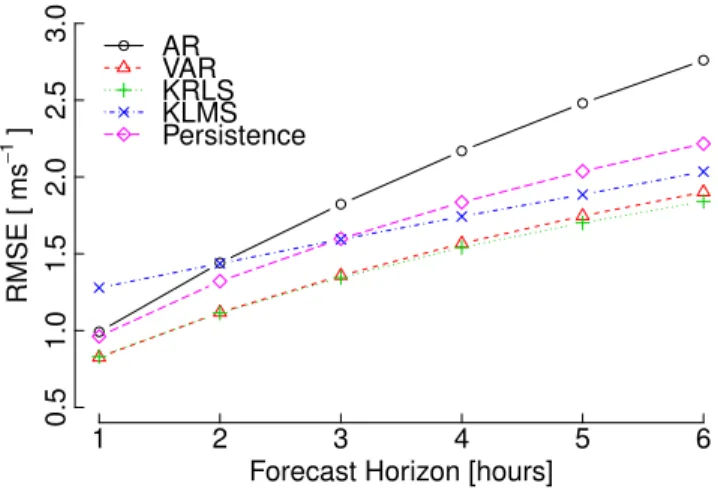 Fig. 2. Mean root mean squared error across all 6 sites for Kernelised algorithms and benchmarks.