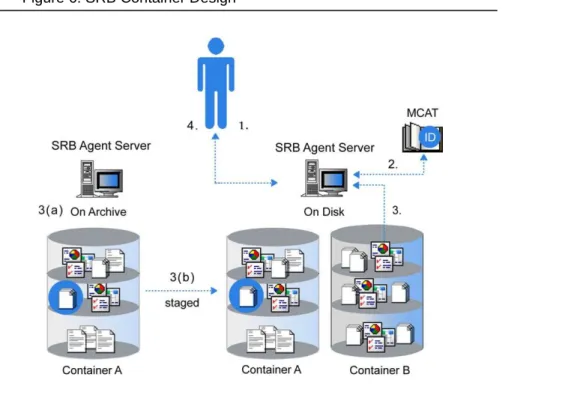 Figure 6: SRB Container Design 