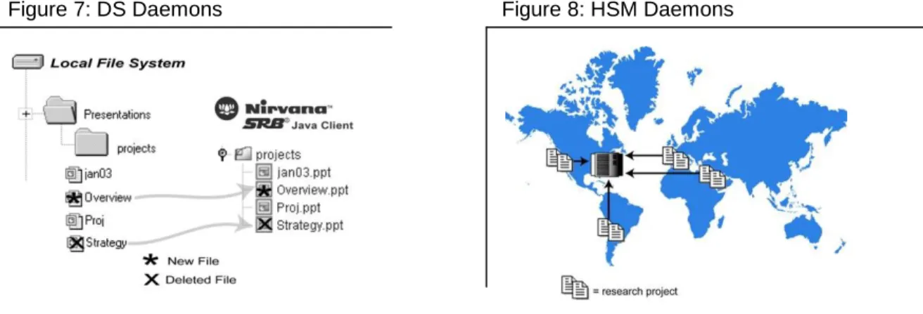 Figure 8: HSM Daemons Figure 7: DS Daemons 