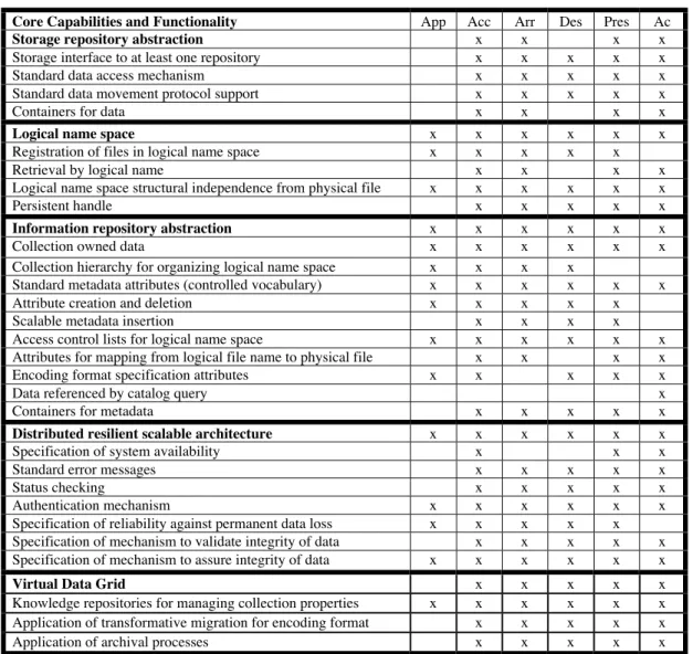 Table 4.  Data Grid capabilities used in preservation environments