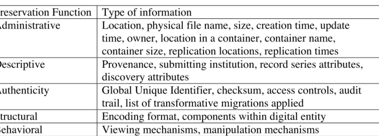 Table 3.  Archival context managed for each digital entity