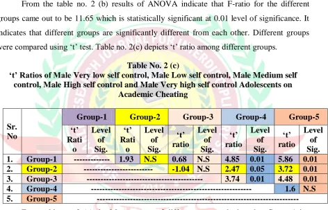 Table No. 2 (b) 