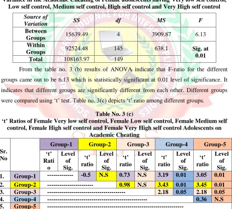 Table No. 3 (b) 
