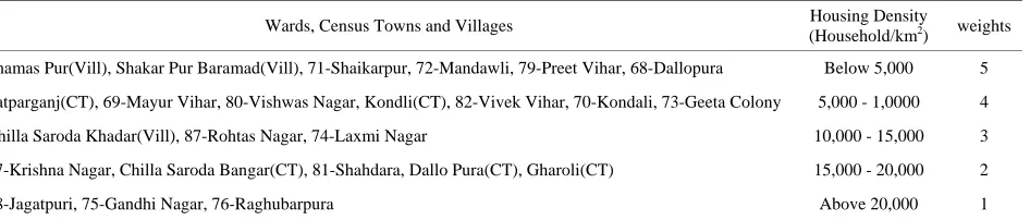 Table 6. Housing density in different wards, census towns & villages. 