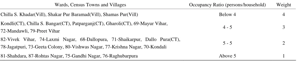Table 7. Occupancy ration in different wards census towns 7 villages. 