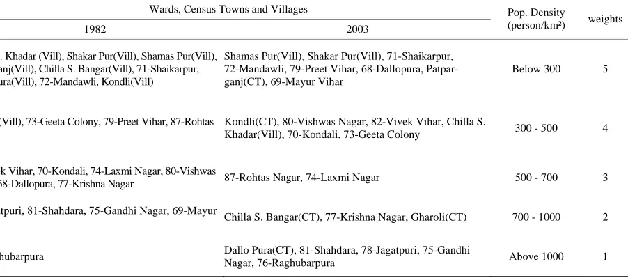 Table 8. Population density in different wards, CTs & villages in 1982 & 2003. 