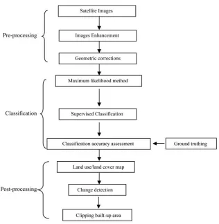 Figure 4. Flow chart of methodology for land use/land cover classification.