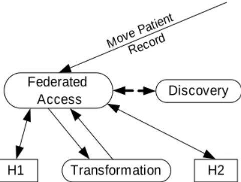 Figure 8: Moving a patient’s record between  hospitals(control flow in dashed lines)