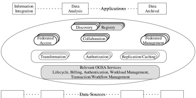 Figure 5: Grid Data Services. Shaded services are not data-specific and are taken from OGSA 