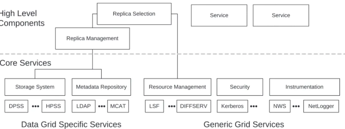 Figure 1: Major components and structure of the data grid architecture