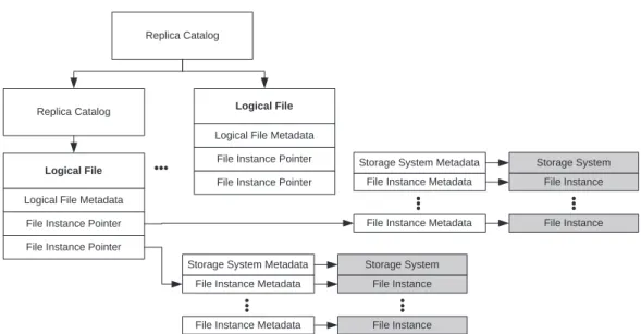 Figure 2: The structure of a replica catalog. Boxes shaded in gray represent storage system entities, all other boxes represent entity in the metadata repository