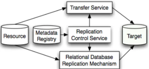 Fig 3.2 Existing Grid Replication Model 