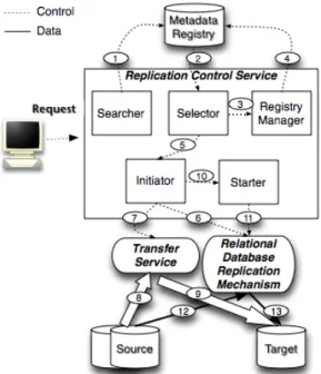 Fig 4.2 The Replication Control Service  Architecture and the Control Workflow 