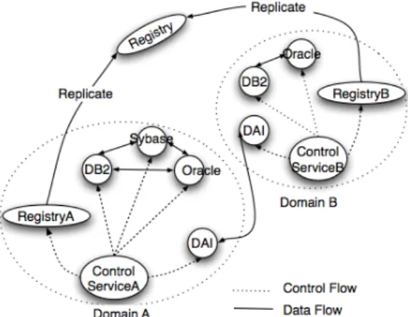 Fig 4.3 Cross-Domain Replication 