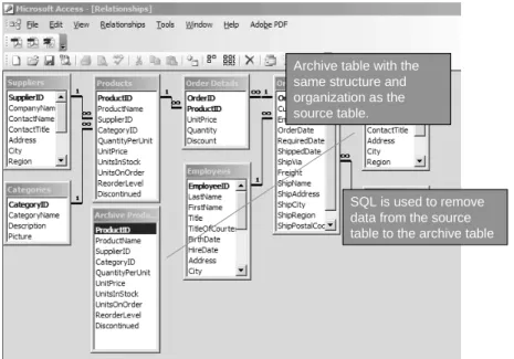 Figure 1- Active archiving 