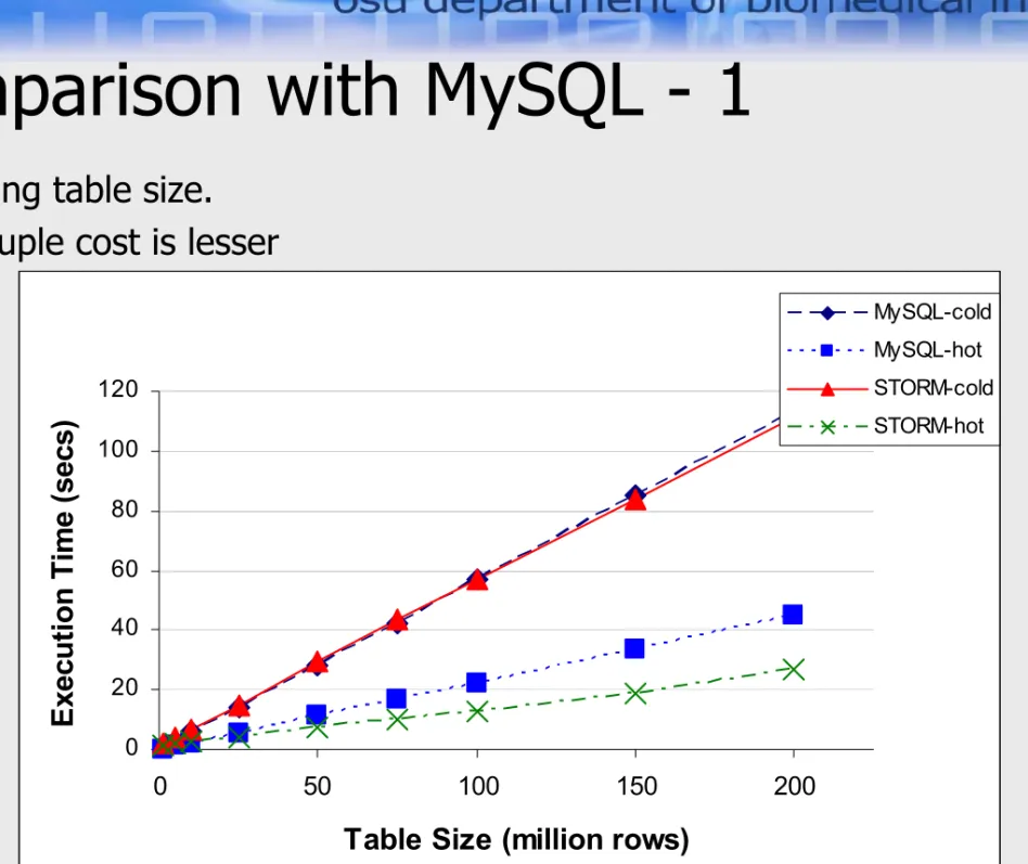 Table Size (million rows)